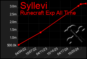 Total Graph of Syllevi