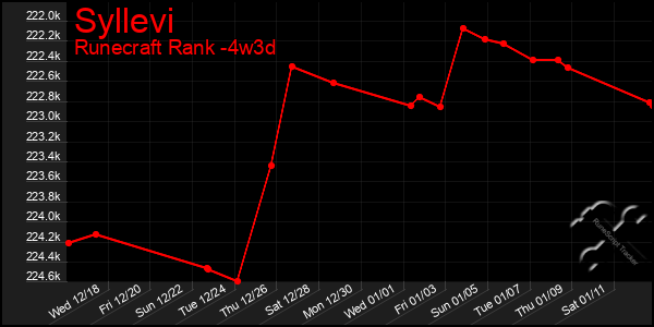 Last 31 Days Graph of Syllevi