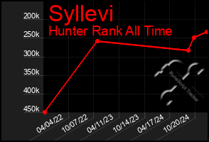 Total Graph of Syllevi