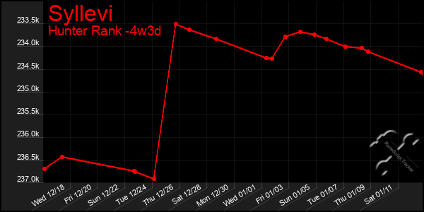 Last 31 Days Graph of Syllevi