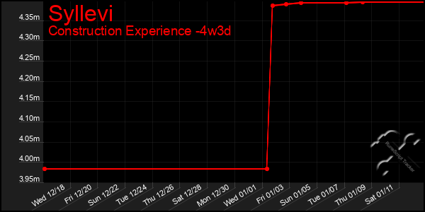 Last 31 Days Graph of Syllevi