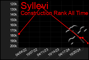 Total Graph of Syllevi