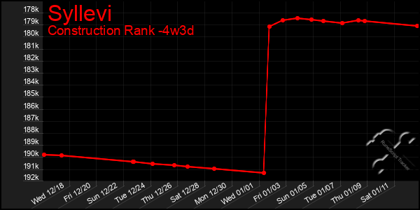 Last 31 Days Graph of Syllevi