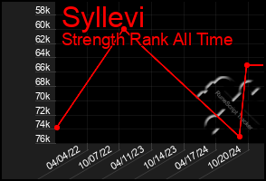 Total Graph of Syllevi