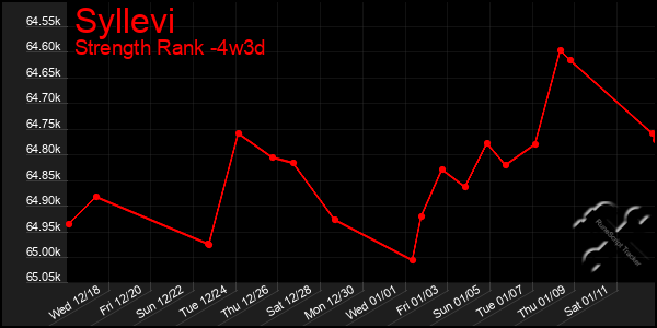 Last 31 Days Graph of Syllevi