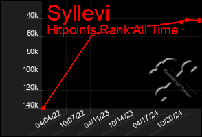 Total Graph of Syllevi