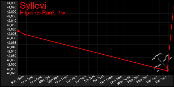 Last 7 Days Graph of Syllevi