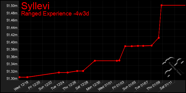 Last 31 Days Graph of Syllevi