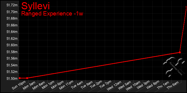 Last 7 Days Graph of Syllevi