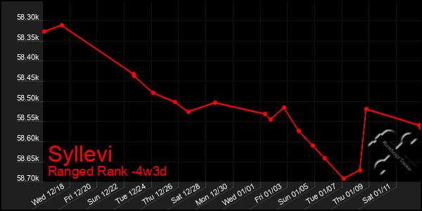 Last 31 Days Graph of Syllevi