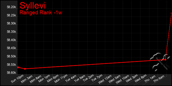 Last 7 Days Graph of Syllevi