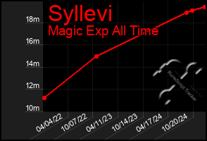 Total Graph of Syllevi