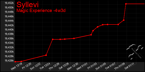 Last 31 Days Graph of Syllevi