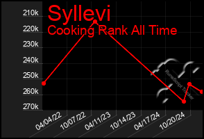 Total Graph of Syllevi