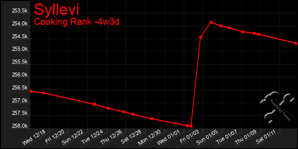 Last 31 Days Graph of Syllevi