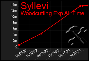 Total Graph of Syllevi