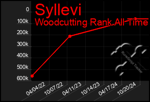 Total Graph of Syllevi