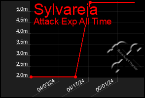 Total Graph of Sylvareia
