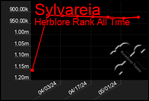 Total Graph of Sylvareia