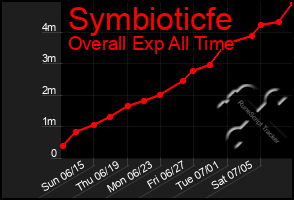 Total Graph of Symbioticfe
