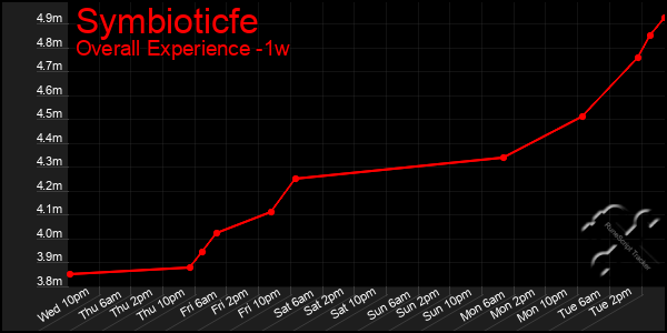 1 Week Graph of Symbioticfe