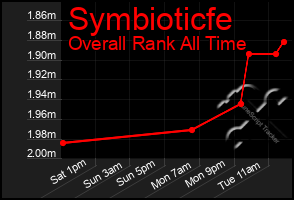 Total Graph of Symbioticfe