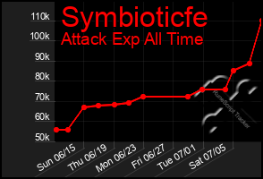 Total Graph of Symbioticfe