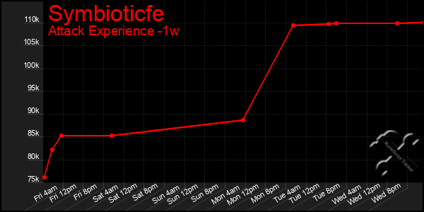 Last 7 Days Graph of Symbioticfe
