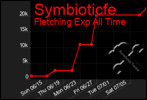 Total Graph of Symbioticfe