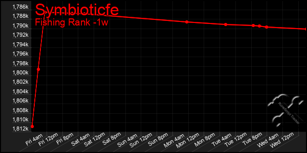 Last 7 Days Graph of Symbioticfe