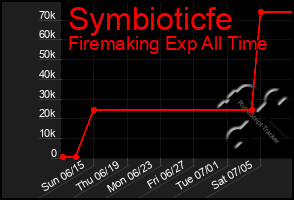 Total Graph of Symbioticfe