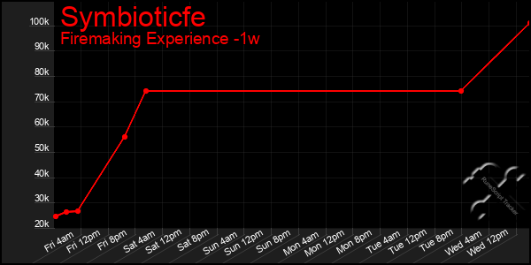 Last 7 Days Graph of Symbioticfe