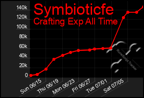 Total Graph of Symbioticfe