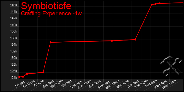Last 7 Days Graph of Symbioticfe