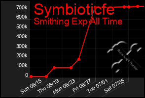 Total Graph of Symbioticfe