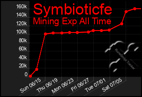 Total Graph of Symbioticfe