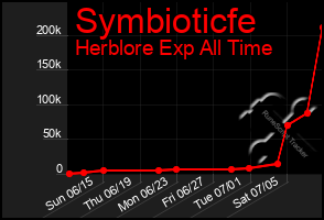 Total Graph of Symbioticfe