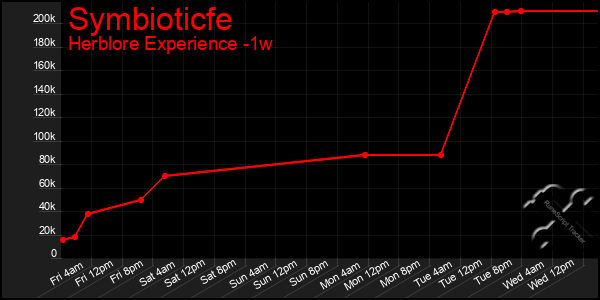 Last 7 Days Graph of Symbioticfe