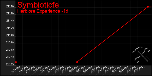 Last 24 Hours Graph of Symbioticfe