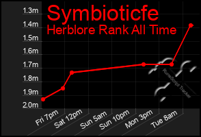 Total Graph of Symbioticfe