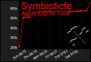 Total Graph of Symbioticfe