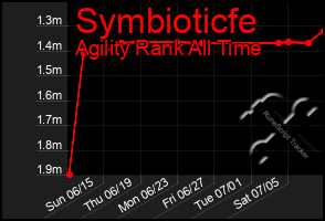 Total Graph of Symbioticfe
