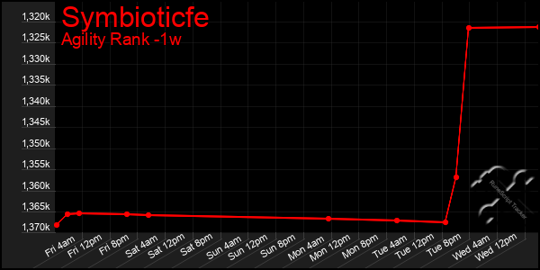 Last 7 Days Graph of Symbioticfe