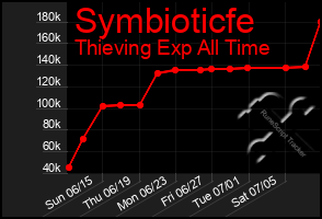 Total Graph of Symbioticfe
