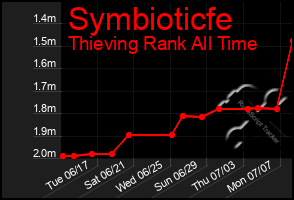 Total Graph of Symbioticfe