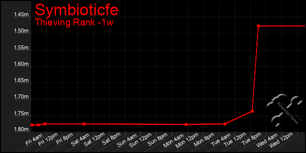 Last 7 Days Graph of Symbioticfe