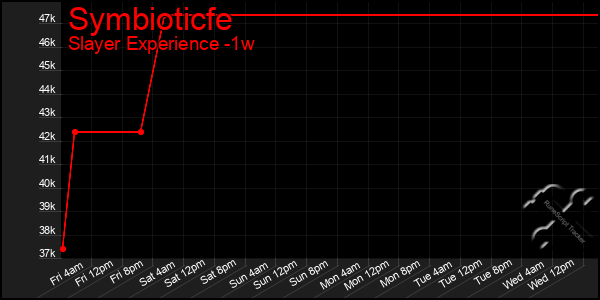 Last 7 Days Graph of Symbioticfe