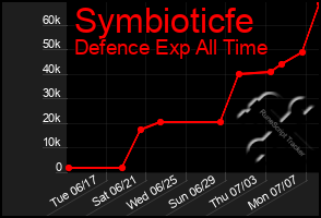 Total Graph of Symbioticfe
