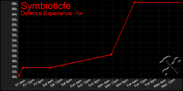 Last 7 Days Graph of Symbioticfe