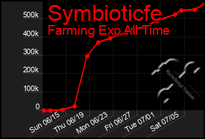 Total Graph of Symbioticfe
